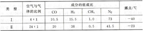 部分保護(hù)氣氛的成分比例