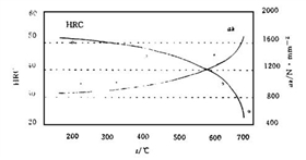 回火溫度對(duì)P20鋼硬度、沖擊韌性的影響.jpg