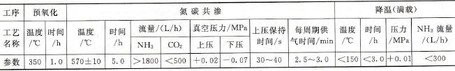 主驅動齒輪氮碳共滲工藝參數