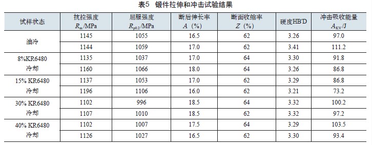 鍛件拉伸和沖擊試驗結(jié)果