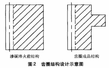 齒圈滲碳