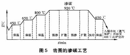 齒圈滲碳